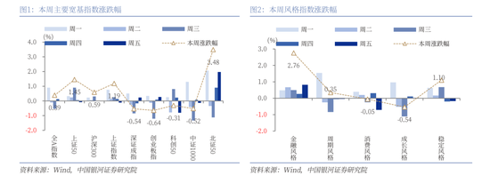 中国银河策略：A股震荡蓄势，聚焦业绩线索  第2张