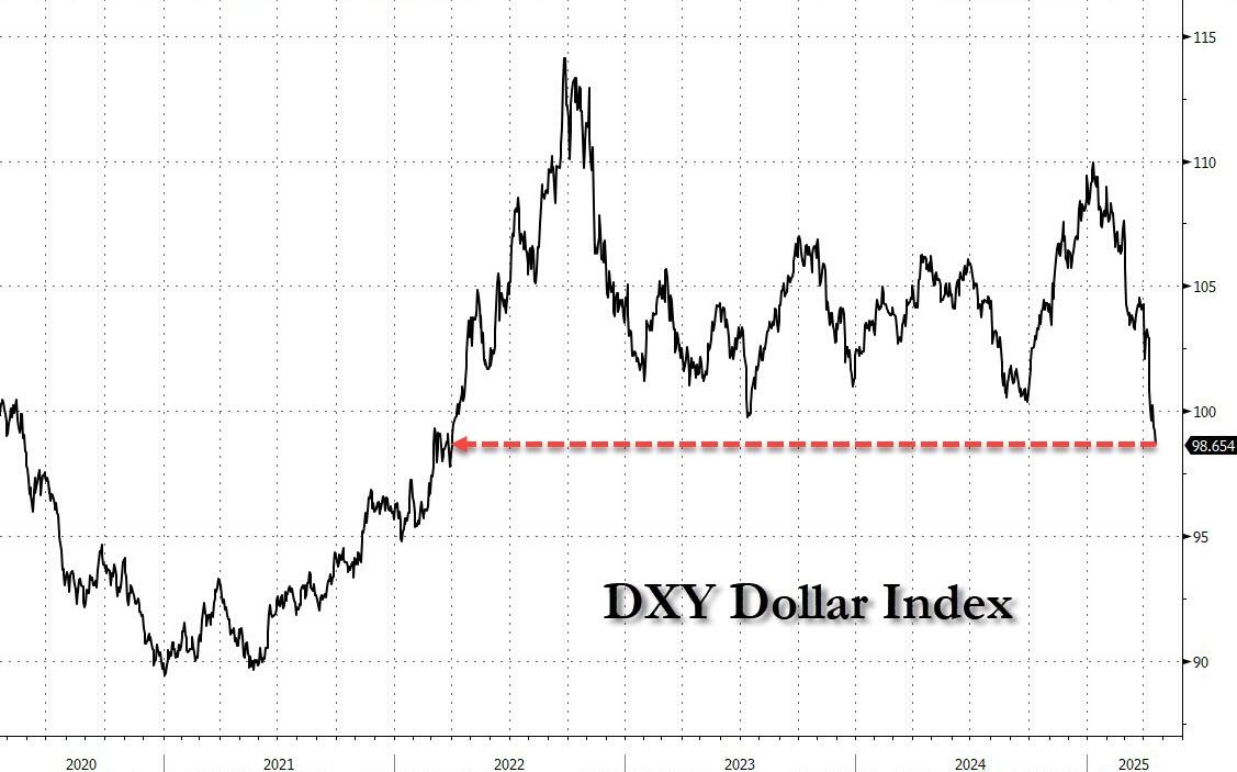 美元指数狂泻！特朗普还没炒掉鲍威尔 就已经把美元吓崩了？  第2张