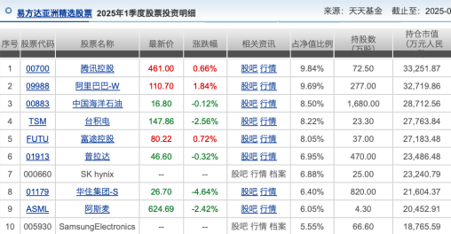 张坤一季报出炉：大幅减持腾讯、阿里巴巴！亚洲精选增配台股台积电，强调企业价值而非纠结于经济  第4张