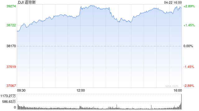 收盘：美财长称贸易战不可持续 美股周二大幅收高  第1张