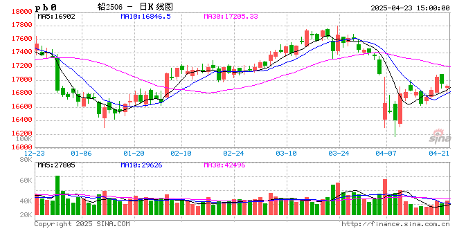 长江有色：23日铅价下跌 消费淡季需求乏力  第2张