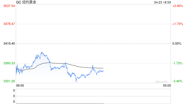 金价剧震失守3300美元，沪金虚值看涨期权面临“归零”风险  第2张