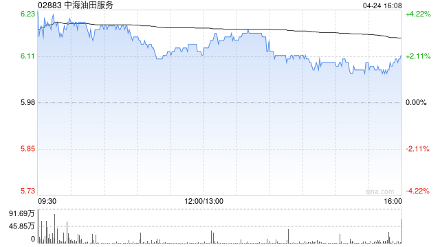 中银国际:降中海油田服务目标价至9.39港元 下调今财年盈测 第1张 中银国际:降中海油田服务目标价至9.39港元 下调今财年盈测 第1张