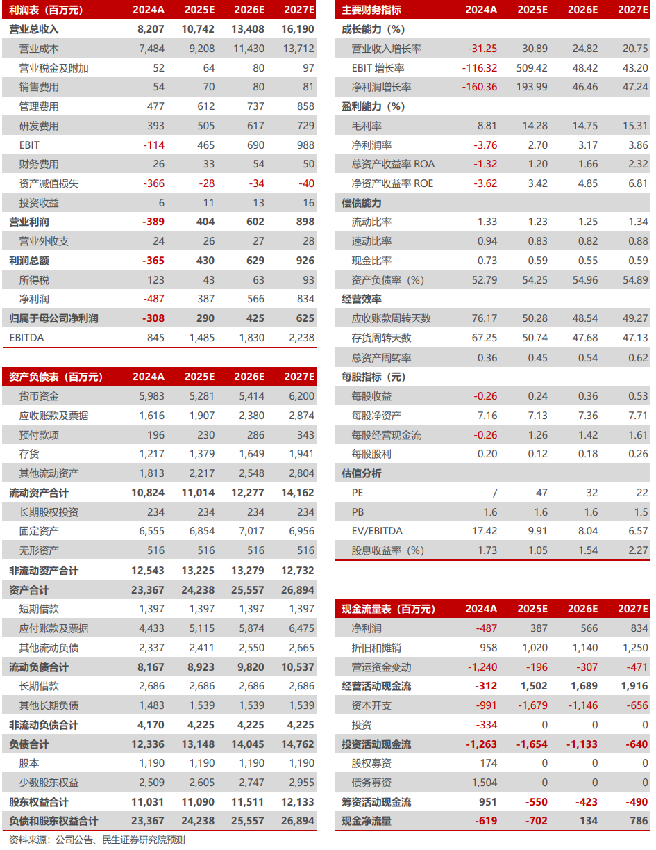 多氟多2024年年报及2025年一季报点评:业绩持续承压,六氟磷酸锂出货稳步增长【民生电新】 第2张 多氟多2024年年报及2025年一季报点评:业绩持续承压,六氟磷酸锂出货稳步增长【民生电新】 第2张