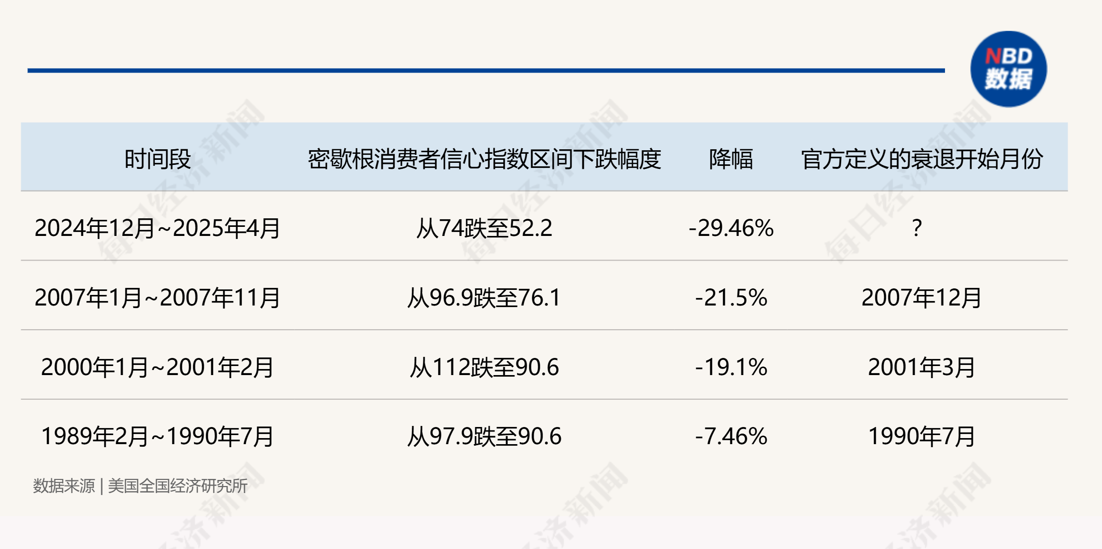 “特朗普2.0”将满百日！美股集体下挫，美元急跌9%，美国正成为不安全的投资之地  第4张
