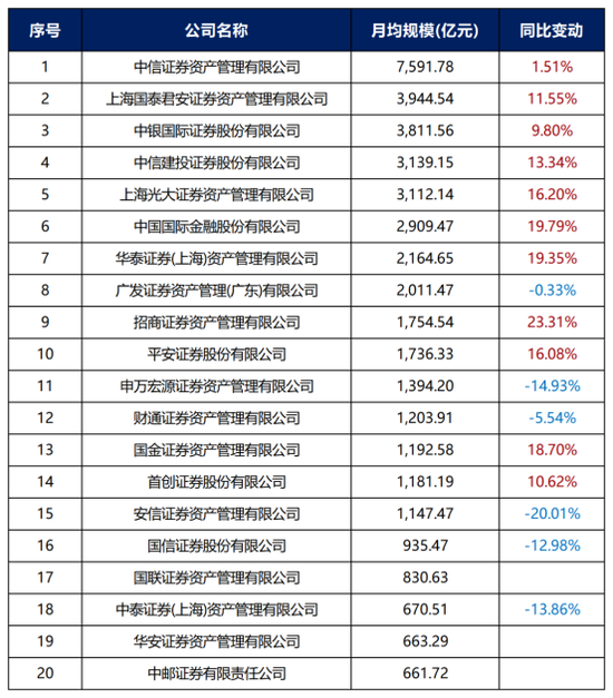 券商资管年报出炉!广发证券资管营收跌超800%(名单) 第3张 券商资管年报出炉!广发证券资管营收跌超800%(名单) 第3张