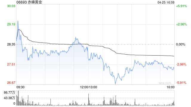 赤峰黄金发布一季度业绩 归母净利润4.83亿元同比增加141.1% 第1张 赤峰黄金发布一季度业绩 归母净利润4.83亿元同比增加141.1% 第1张
