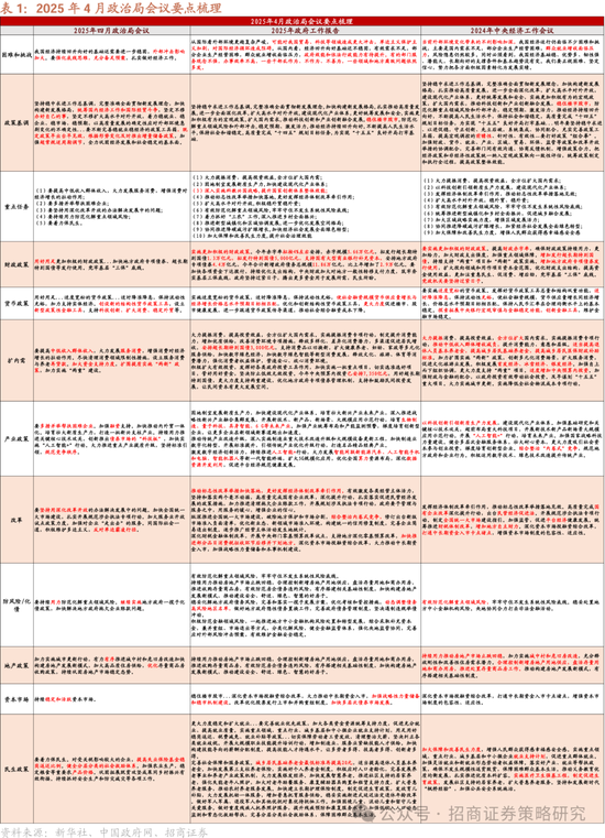 招商策略：四月政治局会议的要点与对A股的影响  第1张