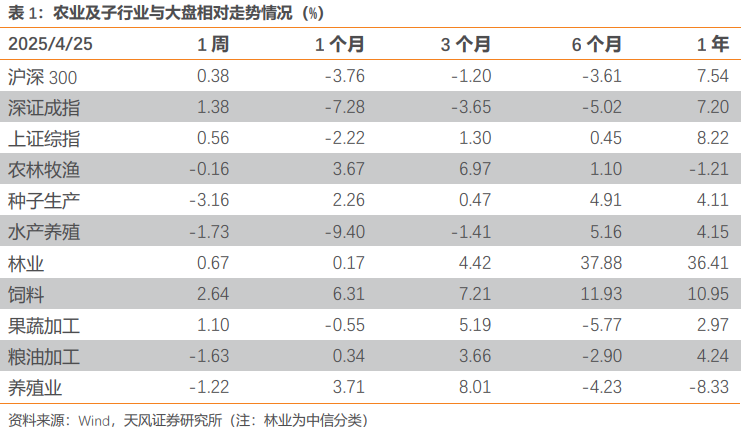 【天风农业】重视粮食安全及相关板块投资 第2张 【天风农业】重视粮食安全及相关板块投资 第2张