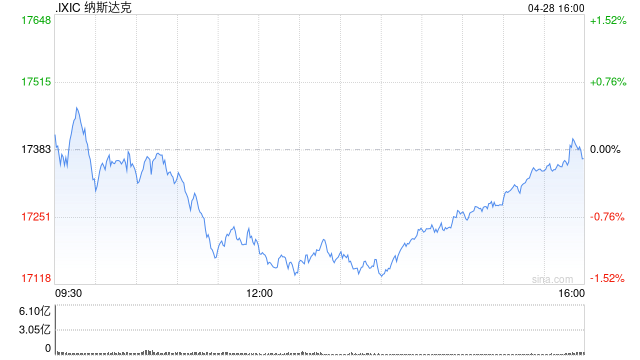 尾盘：美股小幅下跌 市场等待科技股财报  第1张