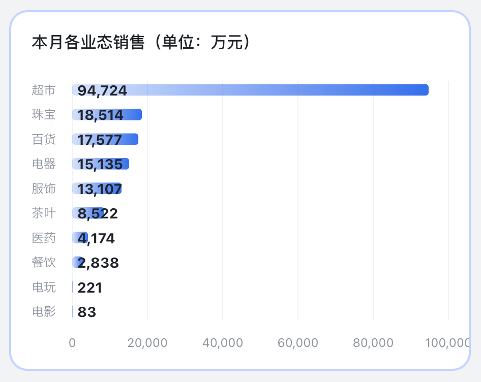 胖东来最新公布：前4个月卖了80亿元！于东来：今年销售额尽量控制在200亿元以内！员工月均工资近万元  第2张