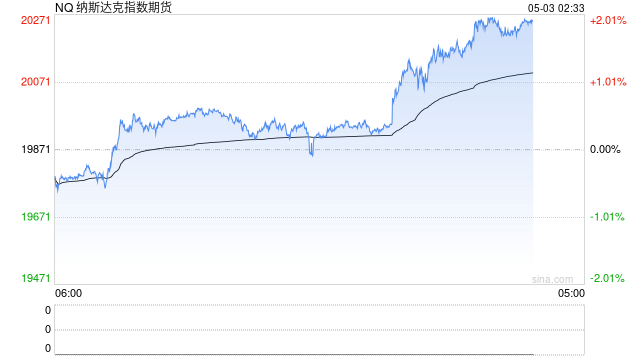 美国4月非农就业人数增幅超预期 三大期指集体走高|今夜看点 第2张 美国4月非农就业人数增幅超预期 三大期指集体走高|今夜看点 第2张