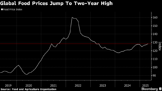 受关税担忧影响 全球粮食价格升至两年新高 第1张 受关税担忧影响 全球粮食价格升至两年新高 第1张