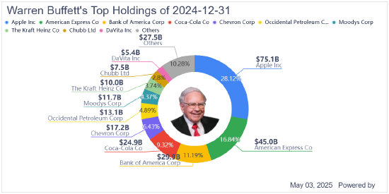 巴菲特坐拥3480亿美元释放的信号:为何他继续减持股票却仍紧握苹果股票 第2张 巴菲特坐拥3480亿美元释放的信号:为何他继续减持股票却仍紧握苹果股票 第2张
