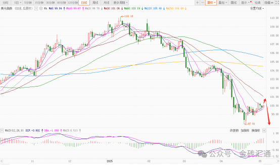 多空分歧!美元走势坐上过山车,本周聚焦美联储会议,美元未来怎么走? 第2张 多空分歧!美元走势坐上过山车,本周聚焦美联储会议,美元未来怎么走? 第2张
