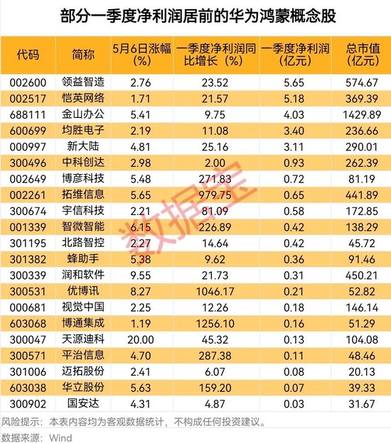华为鸿蒙概念持续走强，鸿蒙PC版亮相在即，业绩增长概念股出炉  第1张
