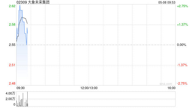大象未来集团完成配售3763.4万股 第1张 大象未来集团完成配售3763.4万股 第1张