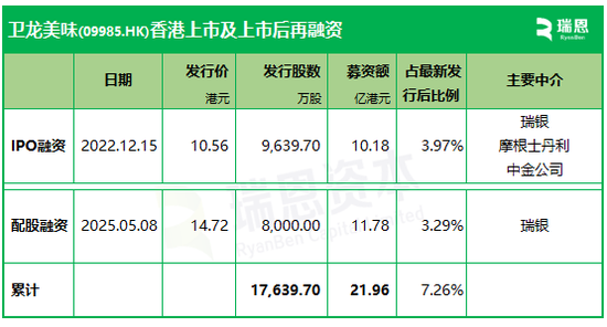 卫龙美味:拟先旧后新配股融资逾11亿 第3张 卫龙美味:拟先旧后新配股融资逾11亿 第3张