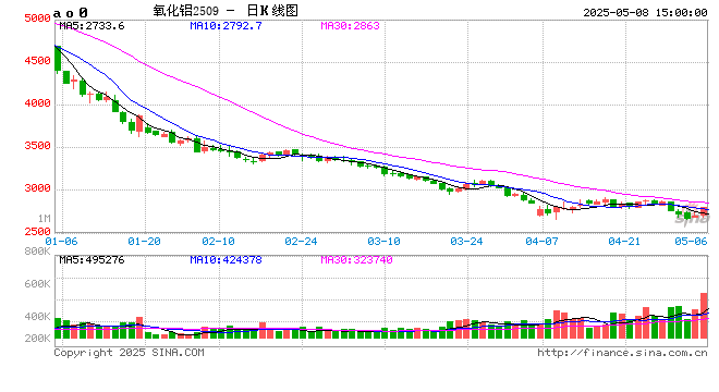 光大期货0508热点追踪:氧化铝在低位出现异动 第2张 光大期货0508热点追踪:氧化铝在低位出现异动 第2张