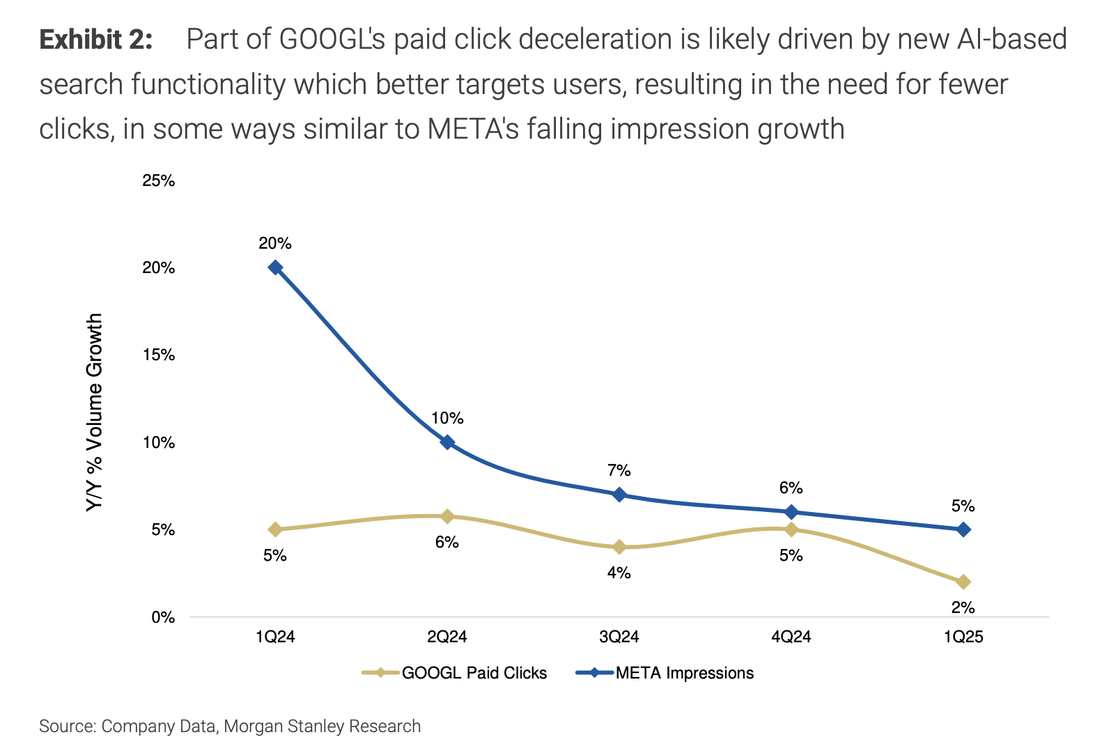 危机亦是良机!大摩:AI对搜索的威胁被夸大,谷歌最佳抄底时机已到! 第1张 危机亦是良机!大摩:AI对搜索的威胁被夸大,谷歌最佳抄底时机已到! 第1张