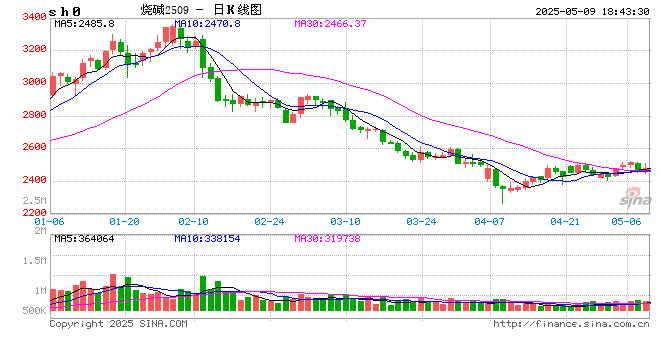 光大期货0509热点追踪：氧化铝连涨三天，烧碱也有反弹机会？  第2张