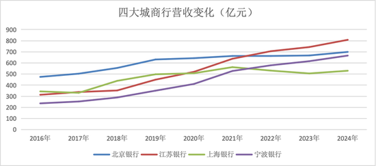 金融人·事｜城商行四强争霸：新格局初现  第3张