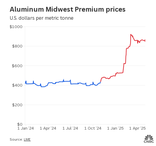 铝行业尽管有关税但不会迁至美国 —— 只因一个关键原因  第2张