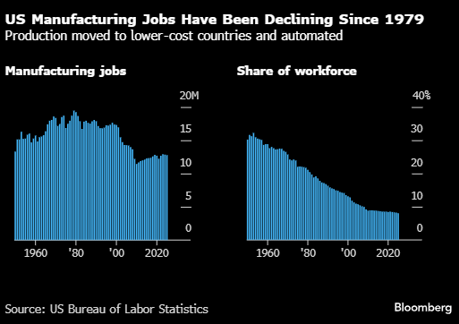 分析：关税大招一出 特朗普的“制造业复兴”大业难上加难  第2张