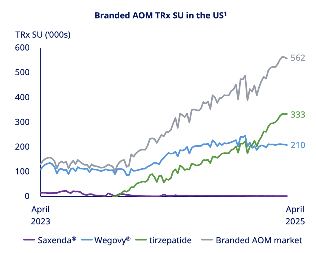 全球药王易主！3 个月爆卖 600 亿，这一次司美真的登顶了…  第6张