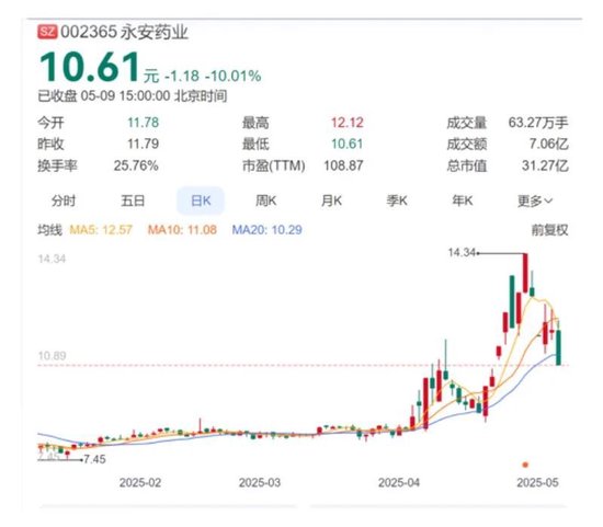 A股上市药企永安药业实控人突遭留置,股价7天5个涨停板后为何急转直下 第2张 A股上市药企永安药业实控人突遭留置,股价7天5个涨停板后为何急转直下 第2张