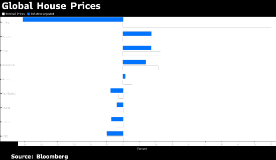 德国经通胀调整后的房价 4 月同比上涨 0.6% 第2张 德国经通胀调整后的房价 4 月同比上涨 0.6% 第2张