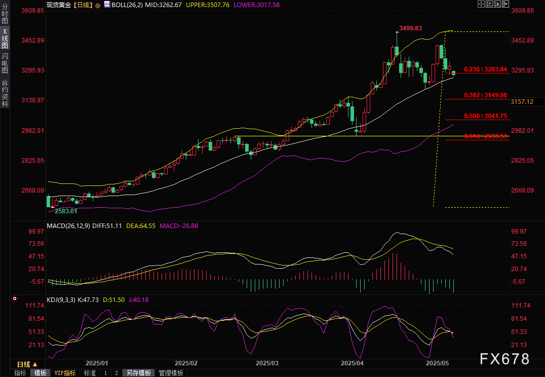 黄金交易提醒:中美贸易会谈取得实质进展,金价跳水近60美元,本周还迎美国CPI考验 第2张 黄金交易提醒:中美贸易会谈取得实质进展,金价跳水近60美元,本周还迎美国CPI考验 第2张