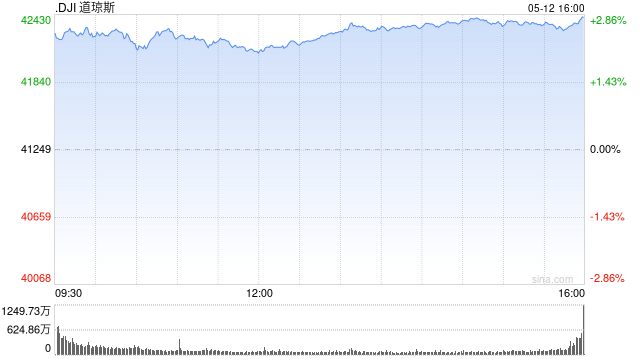 收盘：美股收高道指涨逾1100点 经贸会谈进展提振市场  第1张