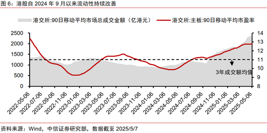 中信证券：优质A股资产在港股发行或引发抢筹  第7张