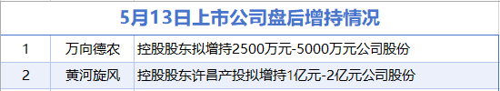 5月13日增减持汇总:盘后万向德农等2股增持 金埔园林等17股减持(表)-财经新闻 第1张 5月13日增减持汇总:盘后万向德农等2股增持 金埔园林等17股减持(表)-财经新闻 第1张
