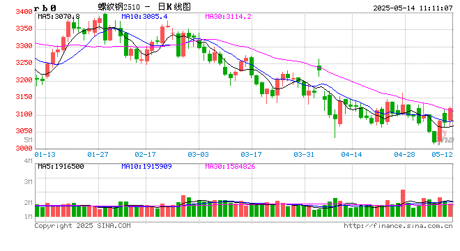 光大期货:5月14日矿钢煤焦日报 第2张 光大期货:5月14日矿钢煤焦日报 第2张