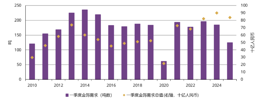 黄金市场“消费冷、投资热”,金价跳水、上车时机来临? 第1张 黄金市场“消费冷、投资热”,金价跳水、上车时机来临? 第1张