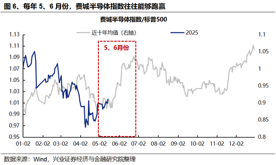兴证策略：5、6月份科技板块胜率较高  第3张