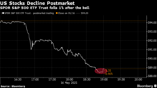 穆迪下调美国信用评级：华尔街策略师的反应  第1张