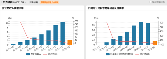 阳光诺和并购卷土重来!“80后胡润富豪”再施资本财技 第2张 阳光诺和并购卷土重来!“80后胡润富豪”再施资本财技 第2张