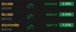 午评：港股恒指跌0.49% 科指跌1.03% 半导体股走强  第3张