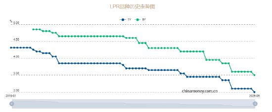 5月LPR报价出炉：5年期和1年期利率均下调10个基点  第1张