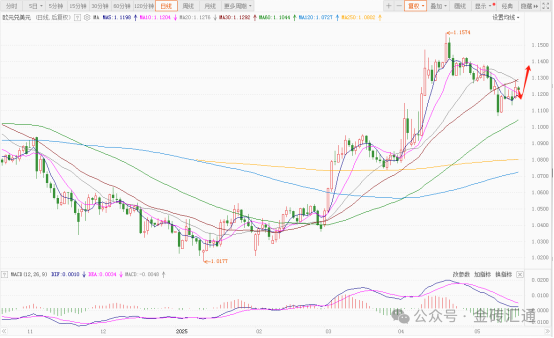 穆迪下调评级引发连锁反应,美元汇率周一大幅下跌! 第3张 穆迪下调评级引发连锁反应,美元汇率周一大幅下跌! 第3张