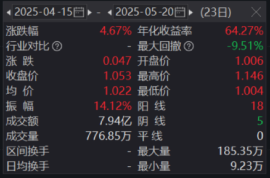 一生所求,唯爱与“自由”!300现金流ETF(562080)连续“吸金”,上市以来场内价格涨4.67%! 第1张 一生所求,唯爱与“自由”!300现金流ETF(562080)连续“吸金”,上市以来场内价格涨4.67%! 第1张
