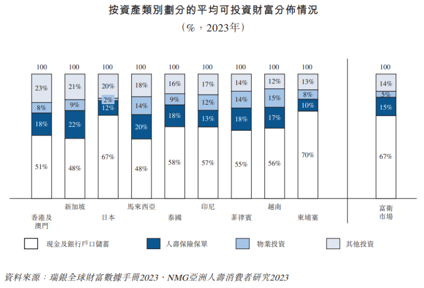 李泽楷旗下保险公司冲击IPO,总部在香港,业务遍及东南亚 第3张 李泽楷旗下保险公司冲击IPO,总部在香港,业务遍及东南亚 第3张