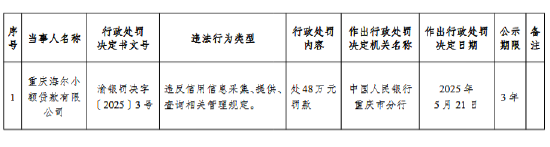 海尔小额贷款公司被罚48万元:违反信用信息采集、提供、查询相关管理规定 第1张 海尔小额贷款公司被罚48万元:违反信用信息采集、提供、查询相关管理规定 第1张