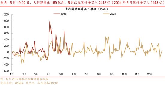 华西证券:银行负债端仍有压力 第9张 华西证券:银行负债端仍有压力 第9张