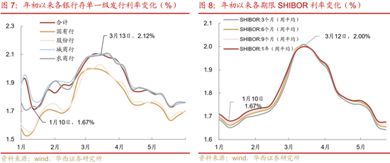 华西证券:银行负债端仍有压力 第12张 华西证券:银行负债端仍有压力 第12张