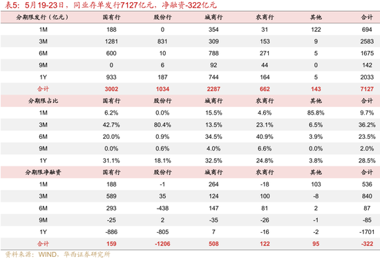 华西证券:银行负债端仍有压力 第14张 华西证券:银行负债端仍有压力 第14张