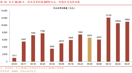 华西证券:银行负债端仍有压力 第18张 华西证券:银行负债端仍有压力 第18张